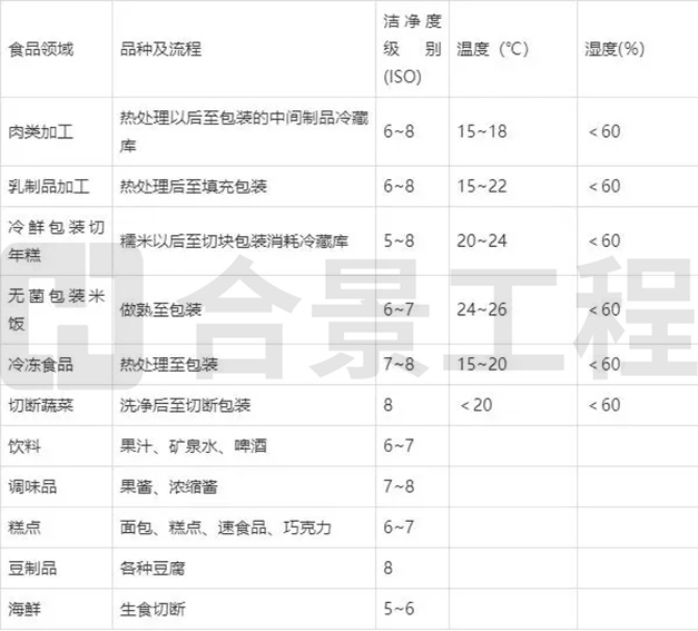 潔凈度級別及溫濕度參數 潔凈度級別及溫濕度參數