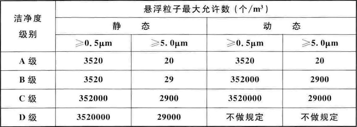 醫藥工業潔凈廠房設計標準