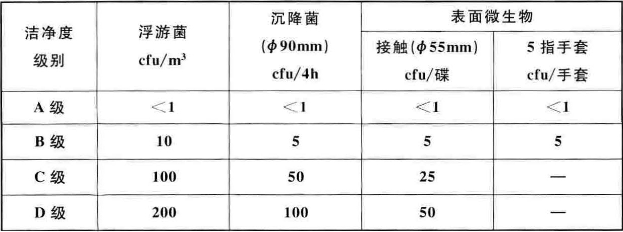 醫藥工業潔凈廠房設計標準